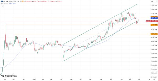 Мировые рынки демонстрируют нейтральную динамику
